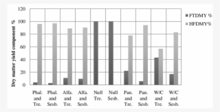 Forage Trees And Herbaceous Forage Contribution % In - Battle Of The Beaks Graph