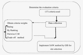 Show Methodology Framework For Landfill Site Selection - Diagram