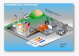 Soldotna Landfill Gas Project - Landfill Gas To Energy Machines