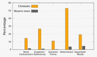 Percentage Of Clickbait And Bizarre News Headlines - Number
