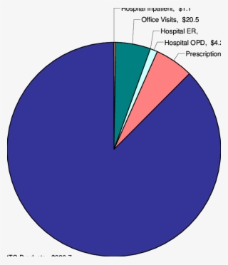 Annual Direct Cost Of Damage Due To Sun Exposure, U - Circle