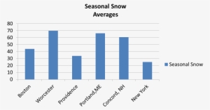 Average Snowfall Boston New York Portland1 - Analysis Of Swachh Bharat Abhiyan
