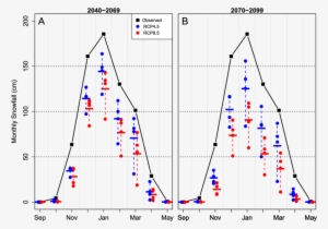 5, But For Monthly Snowfall - Diagram