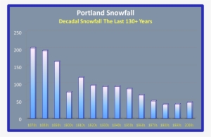 Portland Snow History - Diagram