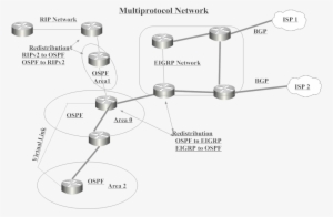 Multiprotocol Network Rip Network Isp 1 Bgp Redistribution - Implement Bgp Connection To Isps
