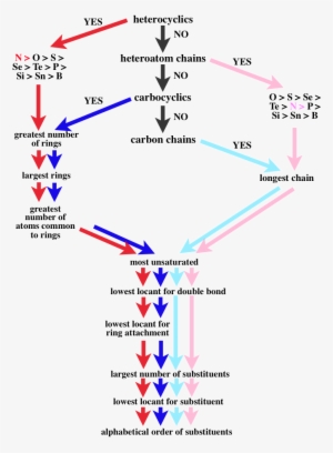 Decision Tree For Iupac Polymer Nomenclature - Compound Naming Decision Tree