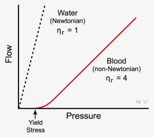 Blood Viscosity - Water Resistance