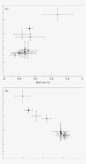A) Cao Versus Feo; And (b) K2o Versus Cao For Glass - Diagram