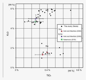 K 2 O-tio 2 Diagram For Glass Shards - Error Bar