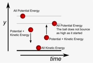 As It Bounces Back Upward, It Exchanges Its Kinetic - Diagram
