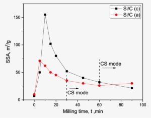 Specific Surface Area Of Siþ C And Si Þc(a), After - Water Uptake Nafion 117