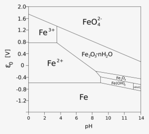 Diagramma Di Pourbaix Del Ferro