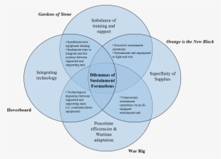 The Four Dilemmas Of Sustainment Formations - Diagram