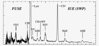 Fuse And Iue (thin Line) Spectra Of Yy Dra - Clippers New