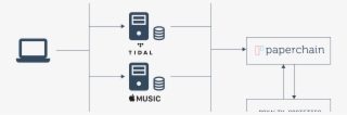 The Blockchain-based Music Startups Are Coming Thick - Diagram