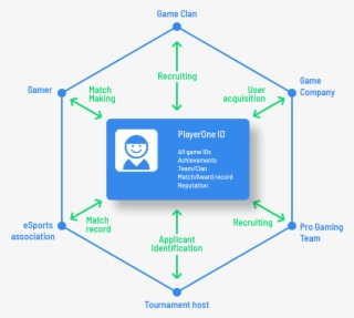 Utilizing Blockchain, Playerone Is Shifting The Ownership - Diagram