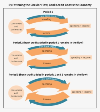 The Diagram Shows That Bank Lending Is Unique Because - Diagram