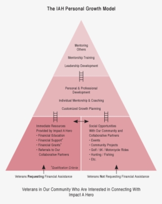 Personal Development Segments Within Our Ptg Program - Triangle ...