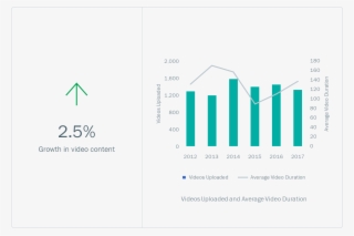 The Amount Of Videos Being Uploaded To Youtube Has - Slope