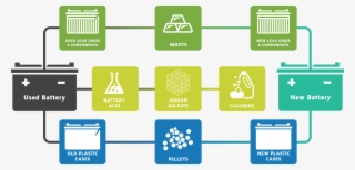 Used Batteries Make New Batteries - Lead Acid Battery Recycling