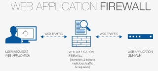Waf Web Application Firewall - Web Application Firewall Diagram