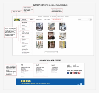 Based On Data Gathered, The Three Main Activities That - Ikea Web Pain Points
