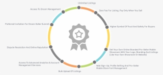Benefits For Pro-seller - Circle