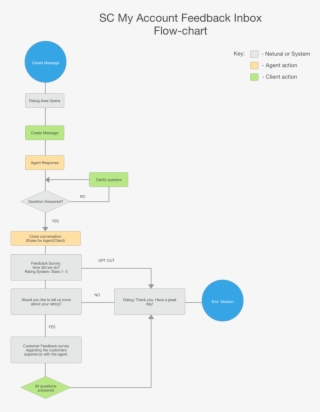 Feedback Inbox Flowchart - Diagram - 973x1160 PNG Download - PNGkit