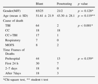 Characteristics Of Victims According To Trauma Type - Ac Anti Helicobacter Pylori Igg