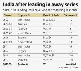 Statistics From The Start Of 2000 Have Relevance As - Number