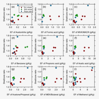 Variations In The Shell/core Ratios Of Rbc Particles - Diagram