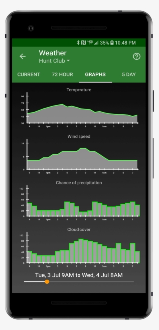 Wind Speed, Chance Of Precipitation, And Cloud Cover - Mobile Phone