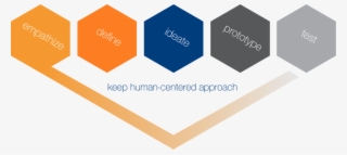 Brandy And Kirk Informed Us That The Five-step Approach - Graphic Design