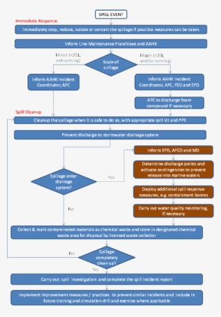 Chemical Spill Response Plan Template 13923 - Fuel Spill Response Plan Template