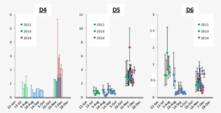 Measured Concentrations Of D4, D5 And D6 At Zeppelin - Diagram