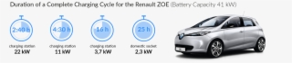 Charging Time For Your Renault Zoe - B250e Charger