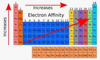Http - //en - Wikibooks - Org/wiki/high School Chemistry/electron - Electron Affinity On The Periodic Table