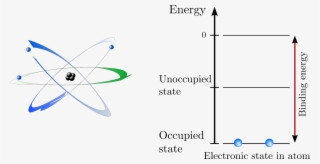 Atoms And Molecules - Electron Structure Of Matter