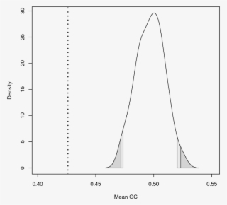 The Dotted Line Represents The Mean Gc Calculated From - Diagram