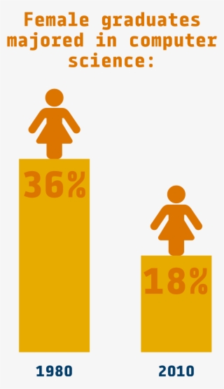 In The Early 1980s, 36% Of Female Graduates Majored - Sign
