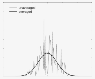 Averaged And Un Averaged (thin Line) Response Function - Plot