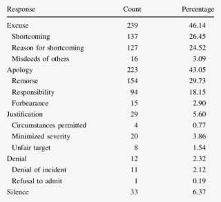Unique Counts And Frequencies Of Drivers' Responses - Antibiyotik Profilaksi Tablosu