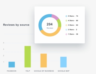 Yelp, Or An Obscure Industry Site, Our Dashboards And - Circle