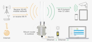 Wifi Router To Works In Low Signal Locations