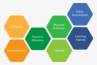 Seven Factors Driving Innovation - Innovation Culture In Organizations