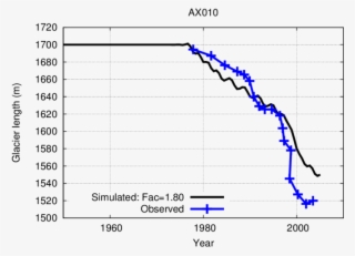 Variation Of The Observed And Simulated Lengths For - Plot