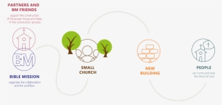 Our Help Encourages The Development Of The Missionary - Circle