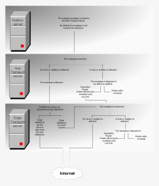 Outgoing - Diagram