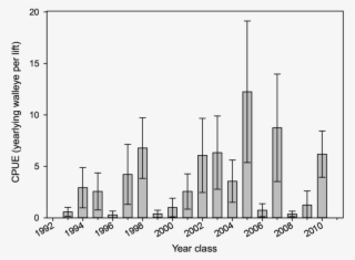 Walleye Year Class Strength As Determined By Gillnet - Diagram
