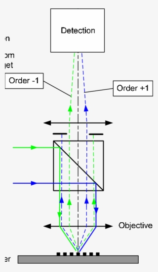 First Order Scatterometry - Diagram